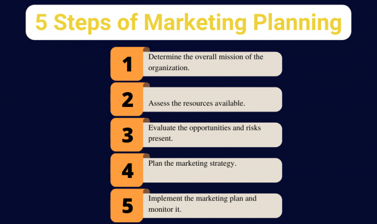 Five Steps of Marketing Planning